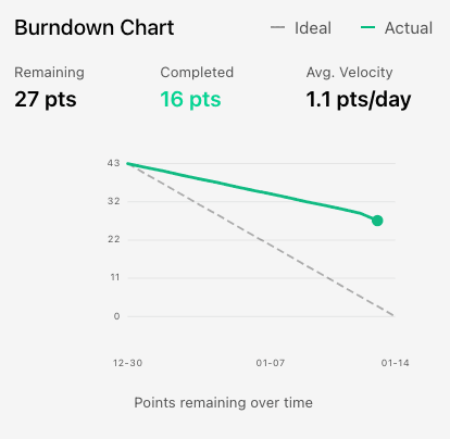 Sprint burndown chart tracking remaining points over time