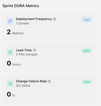 Sprint DORA metrics showing deployment frequency, lead time, and change failure rate