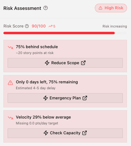 Sprint risk assessment showing schedule delays, velocity issues, and action items